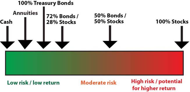 risk